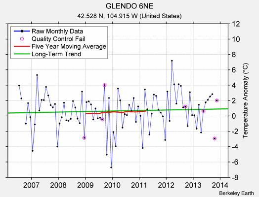 GLENDO 6NE Raw Mean Temperature