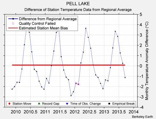 PELL LAKE difference from regional expectation