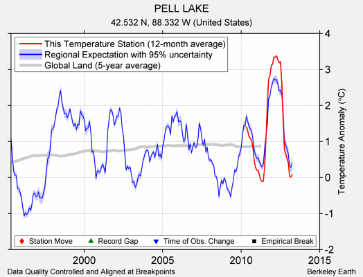 PELL LAKE comparison to regional expectation