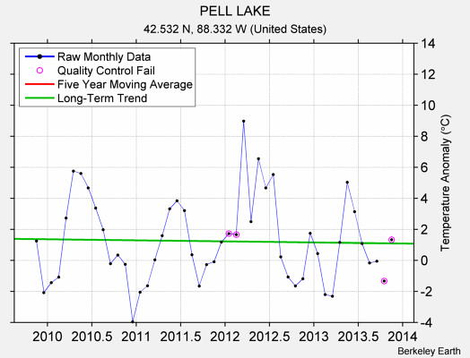 PELL LAKE Raw Mean Temperature