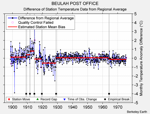 BEULAH POST OFFICE difference from regional expectation