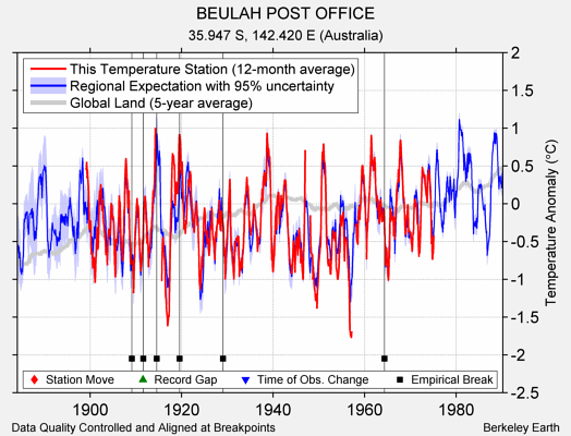 BEULAH POST OFFICE comparison to regional expectation