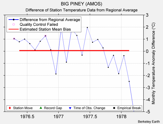 BIG PINEY (AMOS) difference from regional expectation