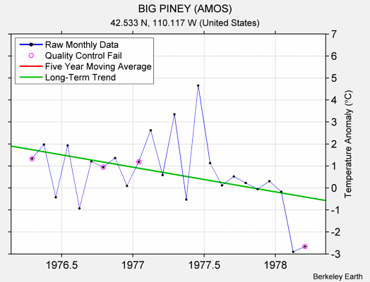 BIG PINEY (AMOS) Raw Mean Temperature