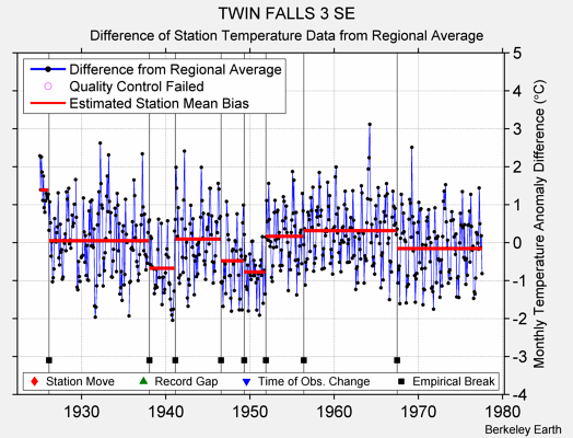 TWIN FALLS 3 SE difference from regional expectation