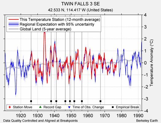 TWIN FALLS 3 SE comparison to regional expectation