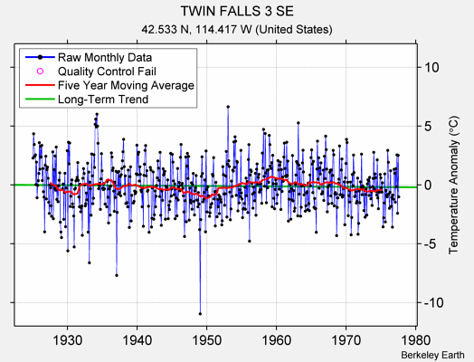 TWIN FALLS 3 SE Raw Mean Temperature