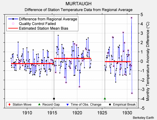 MURTAUGH difference from regional expectation