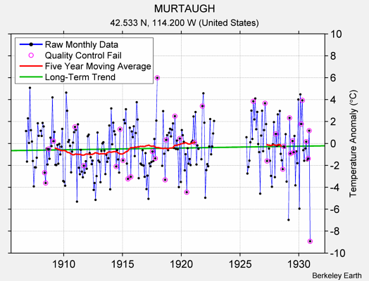 MURTAUGH Raw Mean Temperature