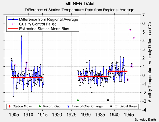 MILNER DAM difference from regional expectation