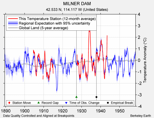 MILNER DAM comparison to regional expectation