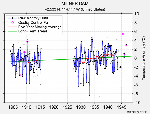 MILNER DAM Raw Mean Temperature