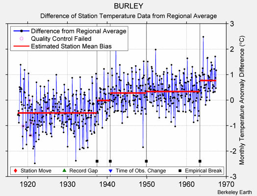 BURLEY difference from regional expectation