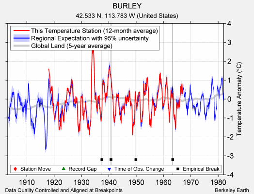 BURLEY comparison to regional expectation