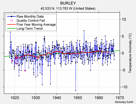 BURLEY Raw Mean Temperature