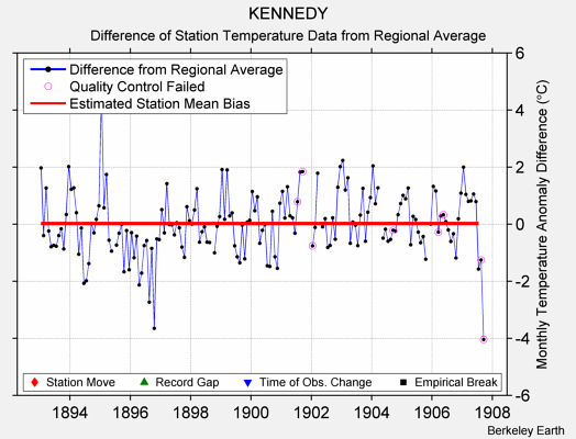 KENNEDY difference from regional expectation