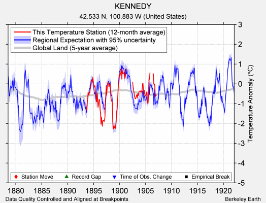 KENNEDY comparison to regional expectation