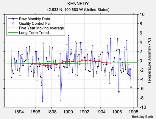 KENNEDY Raw Mean Temperature