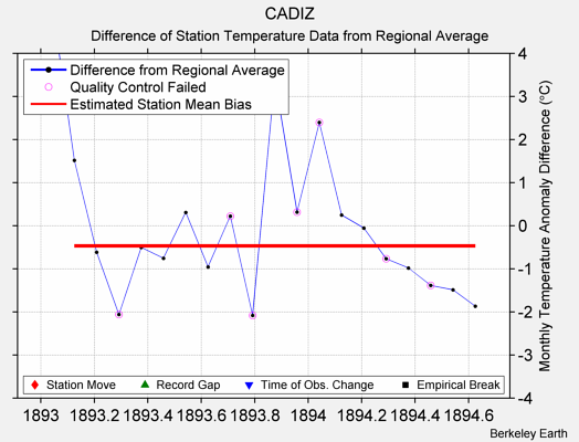 CADIZ difference from regional expectation