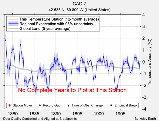 CADIZ comparison to regional expectation