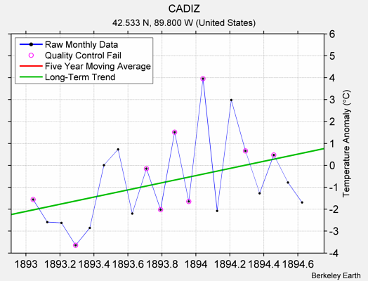 CADIZ Raw Mean Temperature