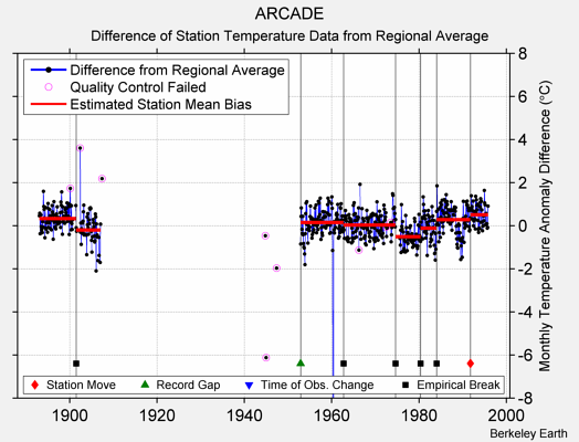 ARCADE difference from regional expectation