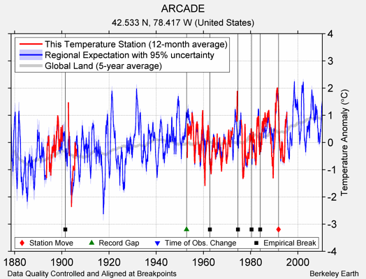 ARCADE comparison to regional expectation