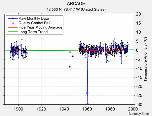 ARCADE Raw Mean Temperature