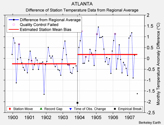 ATLANTA difference from regional expectation