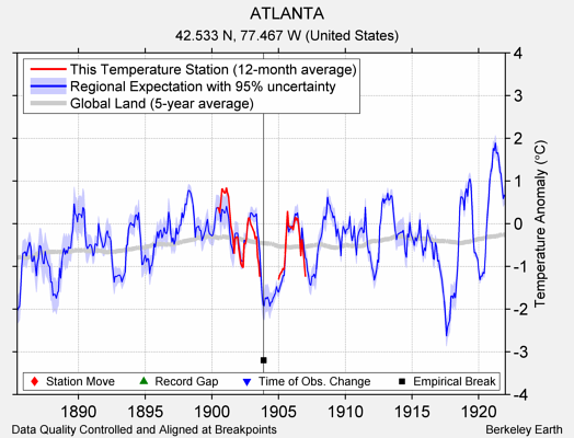 ATLANTA comparison to regional expectation