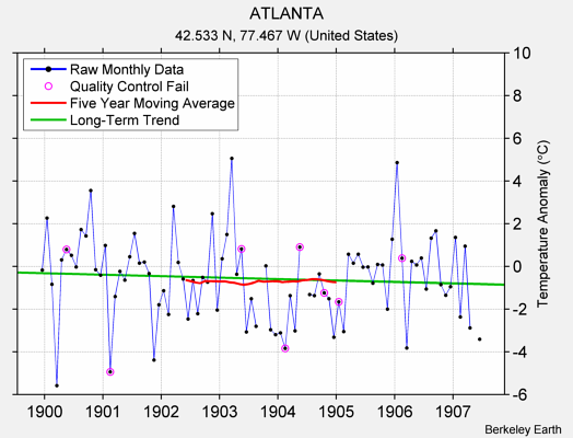 ATLANTA Raw Mean Temperature