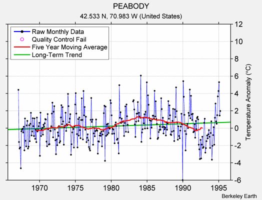 PEABODY Raw Mean Temperature