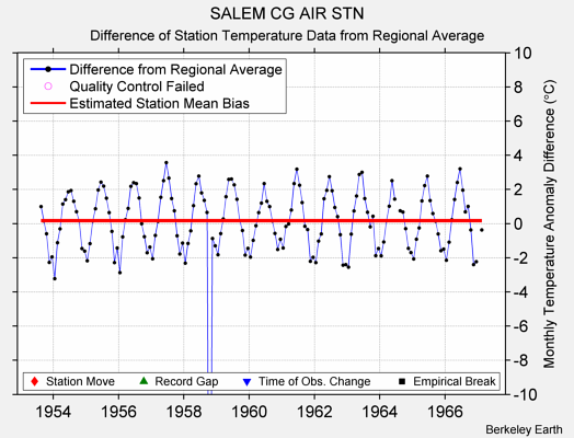 SALEM CG AIR STN difference from regional expectation