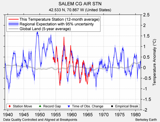 SALEM CG AIR STN comparison to regional expectation