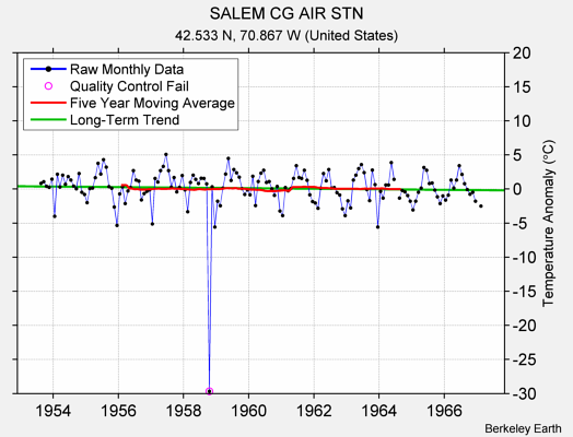 SALEM CG AIR STN Raw Mean Temperature