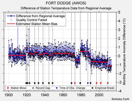 FORT DODGE (AWOS) difference from regional expectation