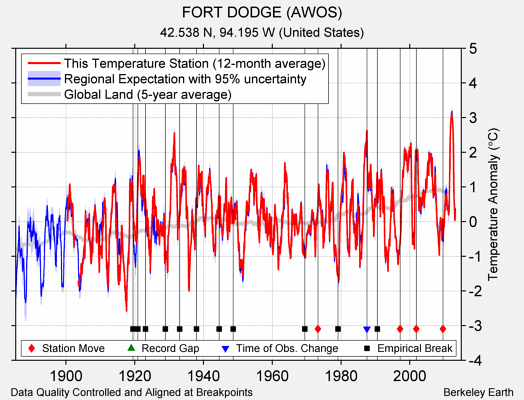 FORT DODGE (AWOS) comparison to regional expectation