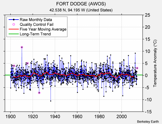 FORT DODGE (AWOS) Raw Mean Temperature