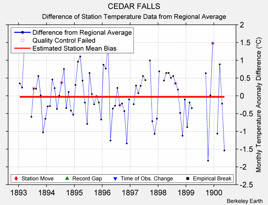 CEDAR FALLS difference from regional expectation