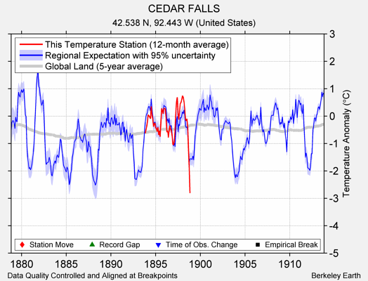 CEDAR FALLS comparison to regional expectation