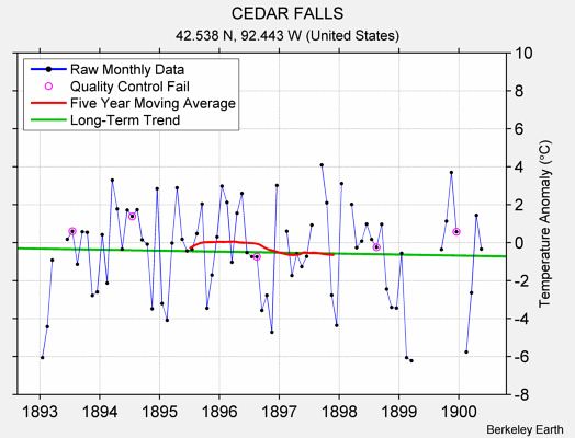 CEDAR FALLS Raw Mean Temperature