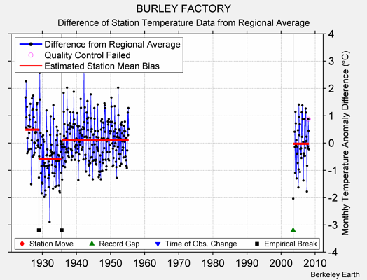 BURLEY FACTORY difference from regional expectation