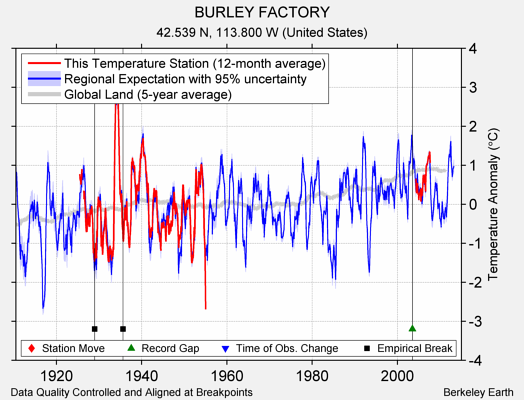 BURLEY FACTORY comparison to regional expectation