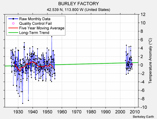 BURLEY FACTORY Raw Mean Temperature