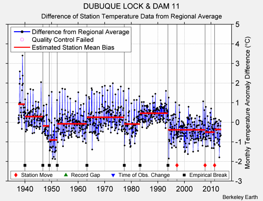 DUBUQUE LOCK & DAM 11 difference from regional expectation