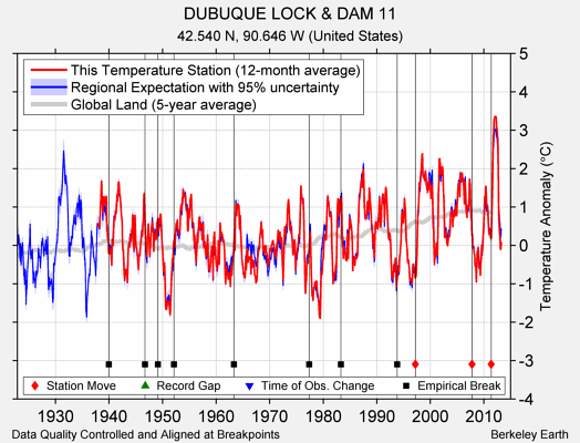 DUBUQUE LOCK & DAM 11 comparison to regional expectation