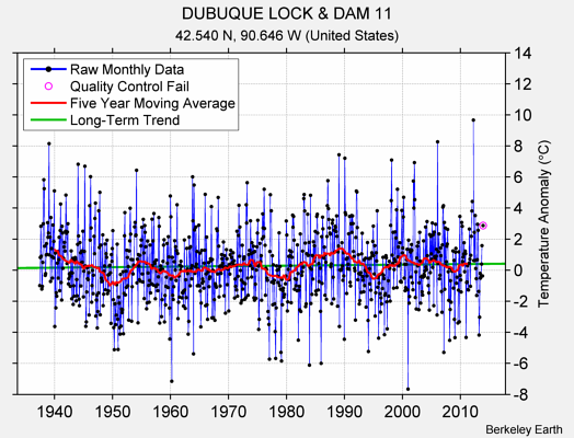 DUBUQUE LOCK & DAM 11 Raw Mean Temperature