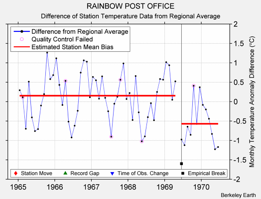 RAINBOW POST OFFICE difference from regional expectation