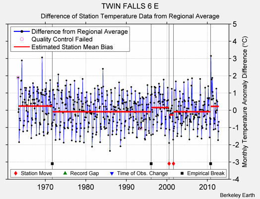 TWIN FALLS 6 E difference from regional expectation