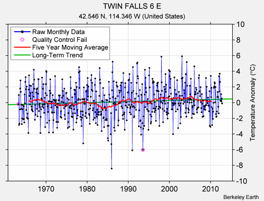 TWIN FALLS 6 E Raw Mean Temperature